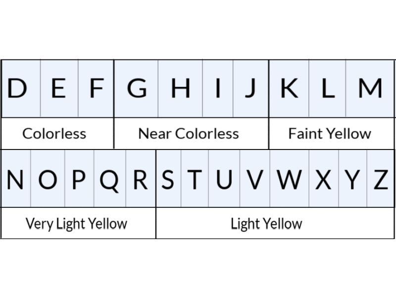 Table of the different diamond color grades D through Z