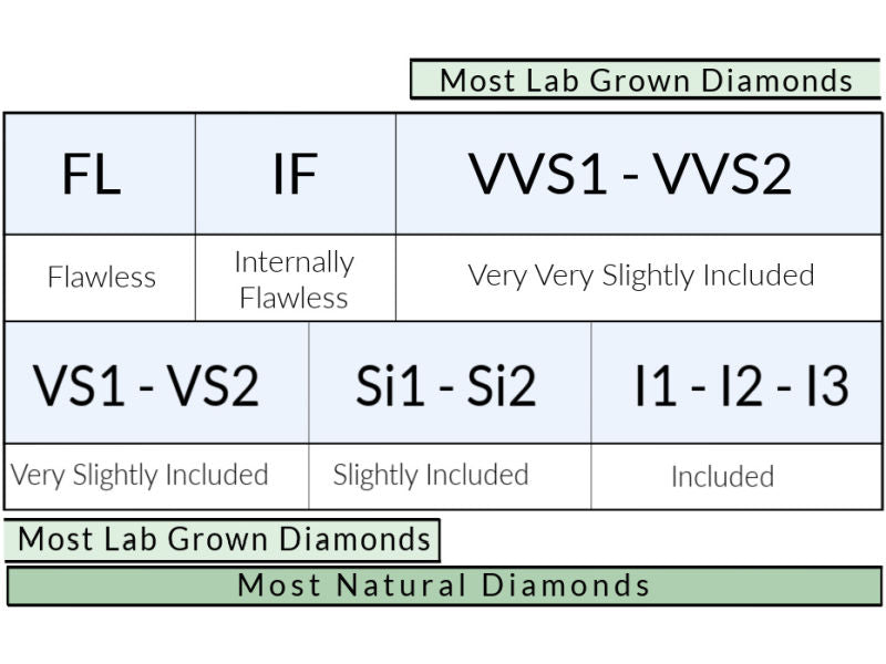 Table showing what clarity ranges most natural or lab grown diamonds are