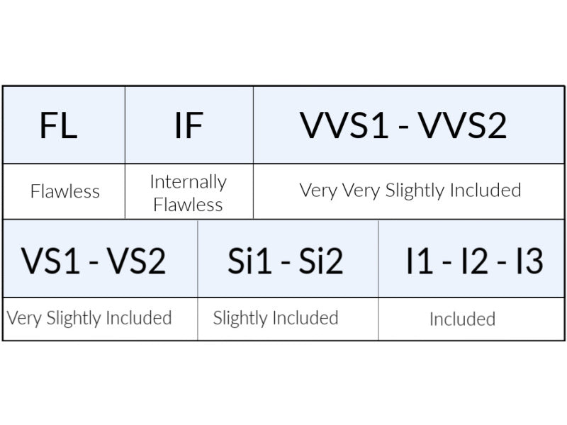 Table of the different diamond clarity gradings FL through I3
