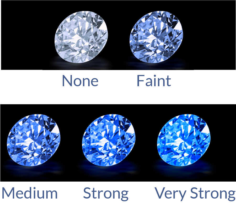 Diamond fluorescence, from none to very strong under long wave uv light